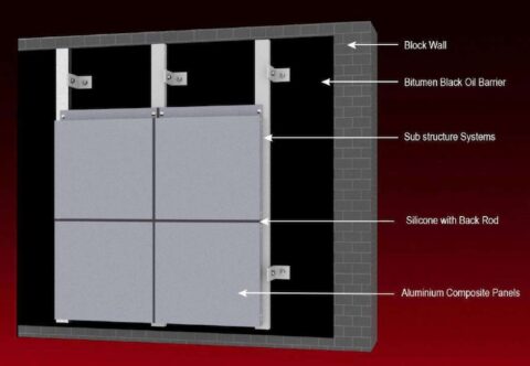 4 Reasons Why Fire Spreads In a Typical LDPE Core ACP Cladded Building ...
